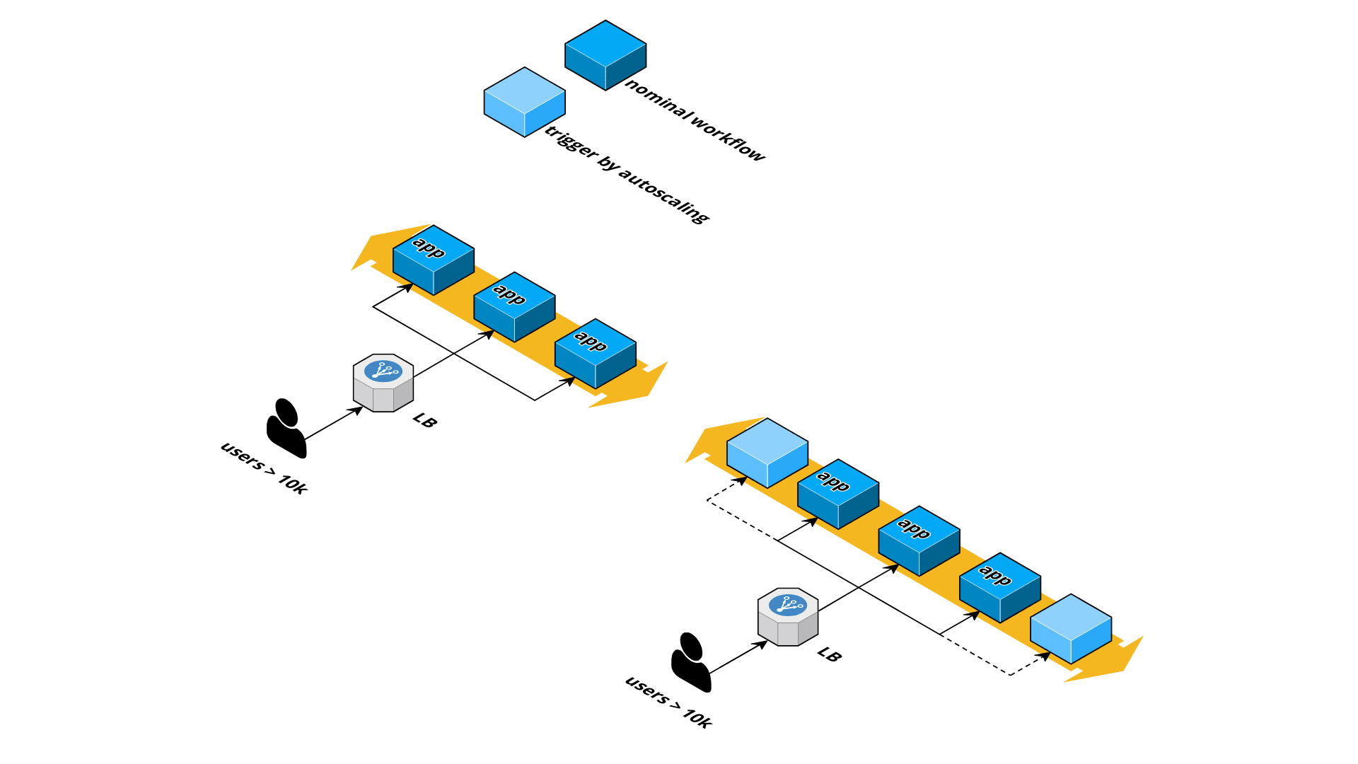 Autoscaling