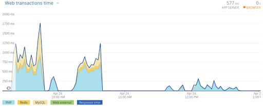 Load testing